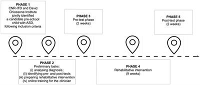 Case Report: A playful digital-analogical rehabilitative intervention to enhance working memory capacity and executive functions in a pre-school child with autism